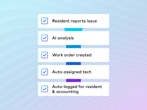Maintenance IQ connected workflow showing a resident request automatically routed to a work order with charge applied against a security deposit
